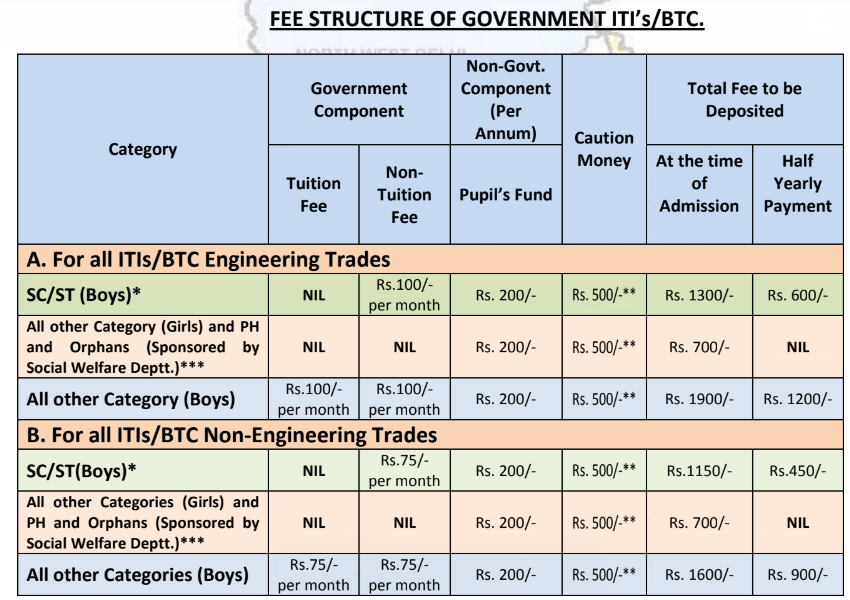 Delhi ITI Fee Structure